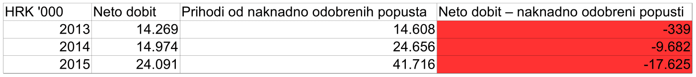 Dobit i naknadno odobreni popusti